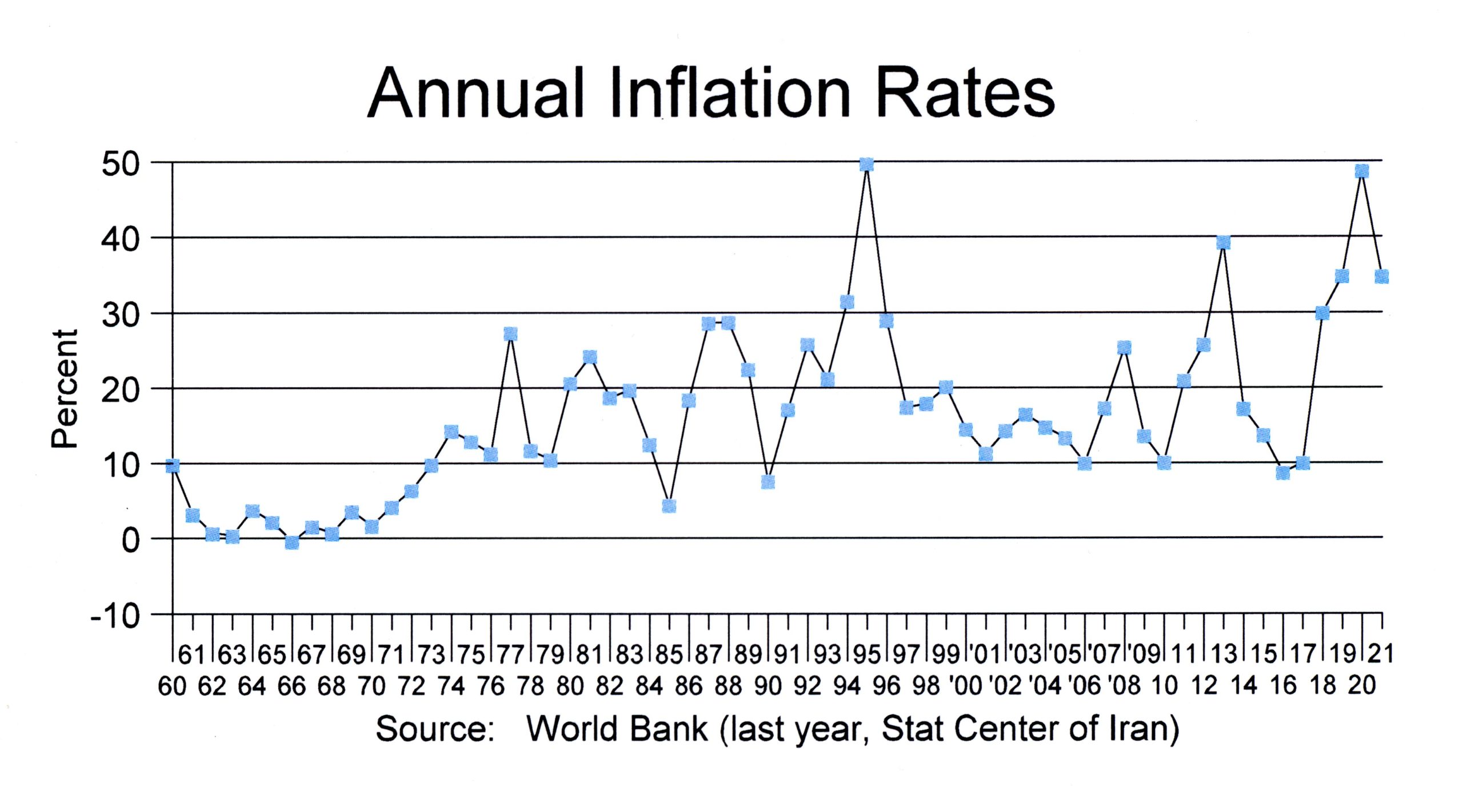 Inflation last year fifth highest since revolution