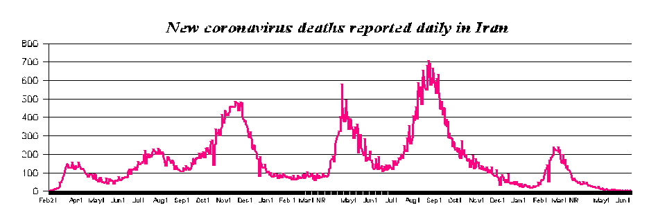 NEW LOWS — Both the number of new coronavirus cases and daily deaths have fallen to the lowest levels since the disease first erupted, with the deaths on some days totaling zero and the number of new cases just a few dozen.