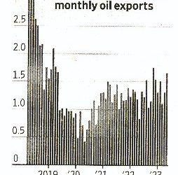 Oil exports rise, but what about oil export revenues?
