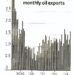 Oil exports rise, but what about oil export revenues?