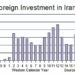 Tehran crows about foreign investment growth, but it ain’t true