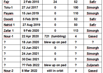 Iran Goes on Binge of Space Launches; Lofts 4 New Satellites