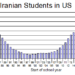 Iran Student Numbers in US Rising Again