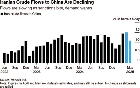 China Oil Buy Drops, But Remains High